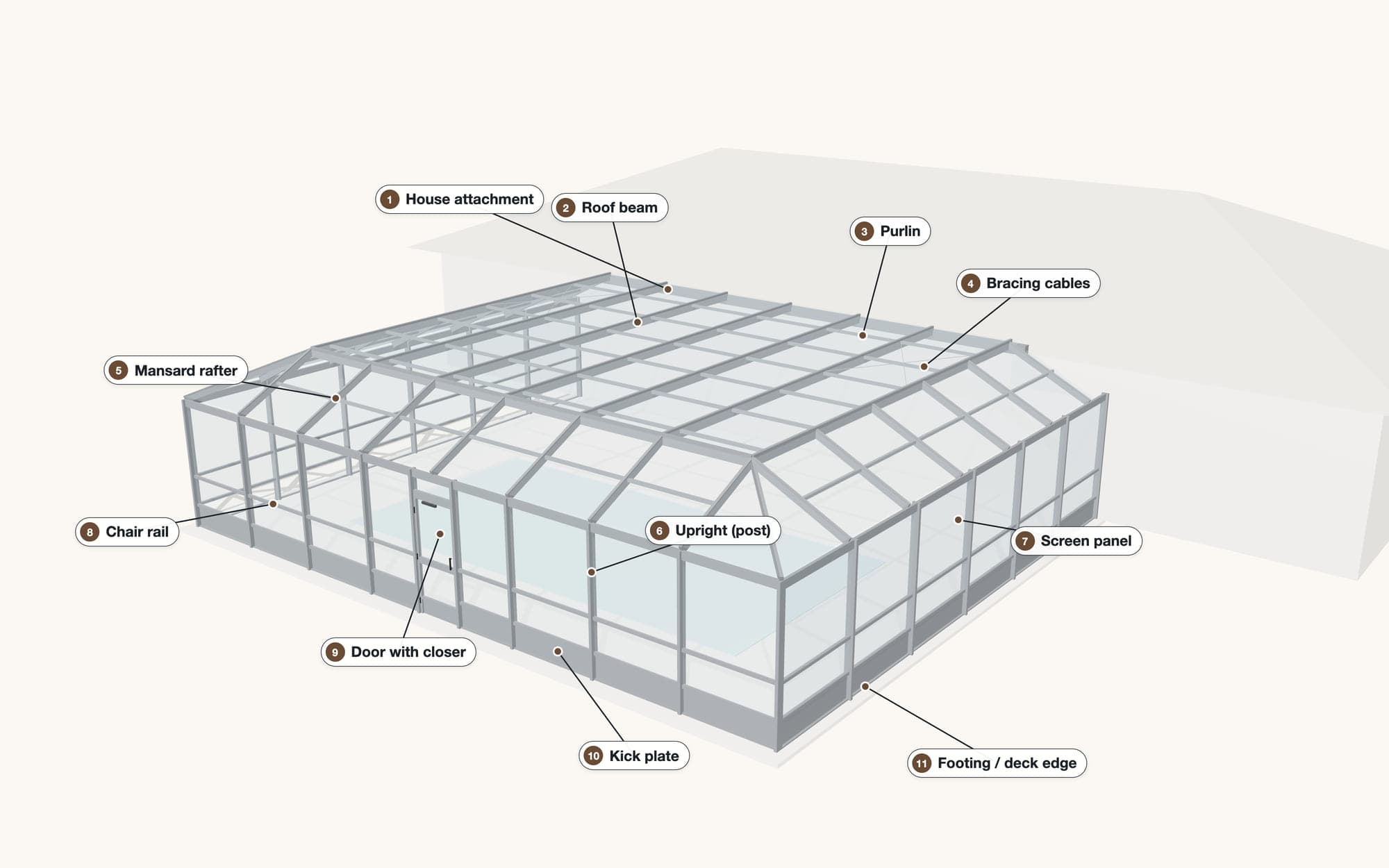 Labeled diagram of a pool screen enclosure showing the house attachment, roof beams, purlins, uprights, chair rail, kick plate, door and bracing.